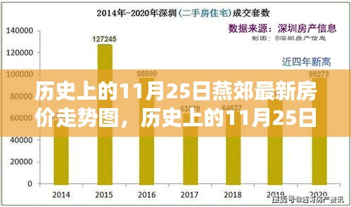 燕郊房价走势回顾，历史上的11月25日最新房价概览与趋势图展示