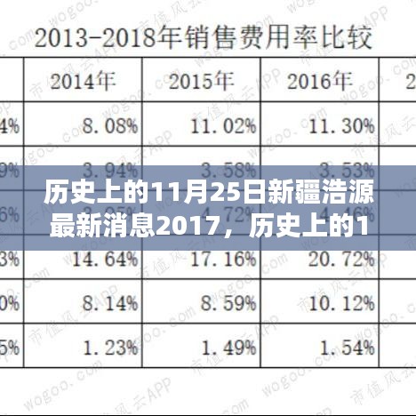 历史上的11月25日，探究新疆浩源在2017年的最新消息及其深远影响