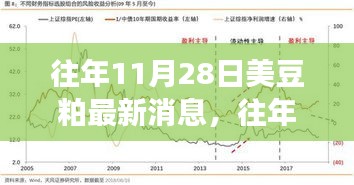 往年11月28日美豆粕市场动态，最新消息与市场概况分析