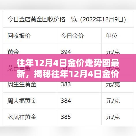 揭秘往年12月4日黄金价格走势，最新数据与趋势分析图呈现眼前