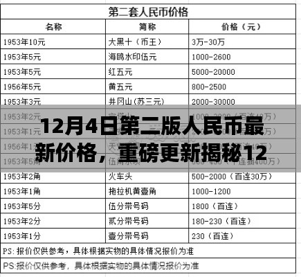 重磅揭秘，12月4日第二版人民币最新价格走势及收藏爱好者市场分析！