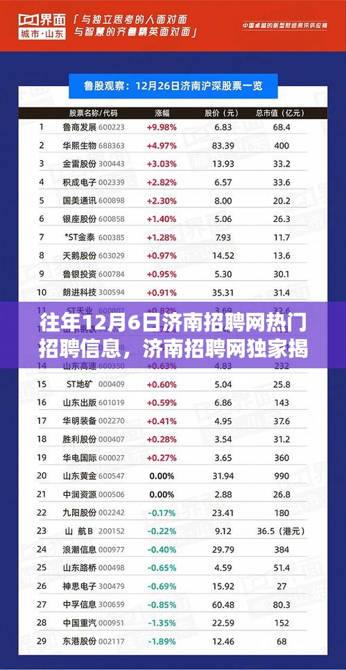 独家揭秘，往年12月6日济南招聘网热门招聘信息大盘点
