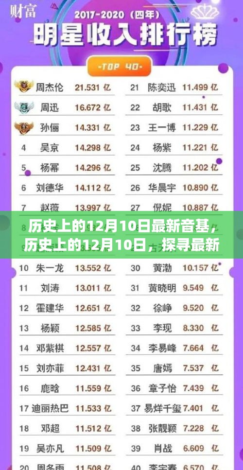 探寻音基发展轨迹，历史上的12月10日回顾与最新音基发展展望