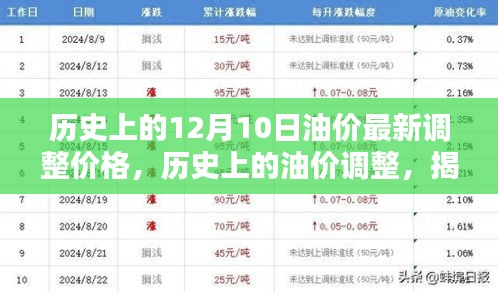 揭秘，历史上的油价调整与最新油价动态——十二月十日油价调整价格回顾