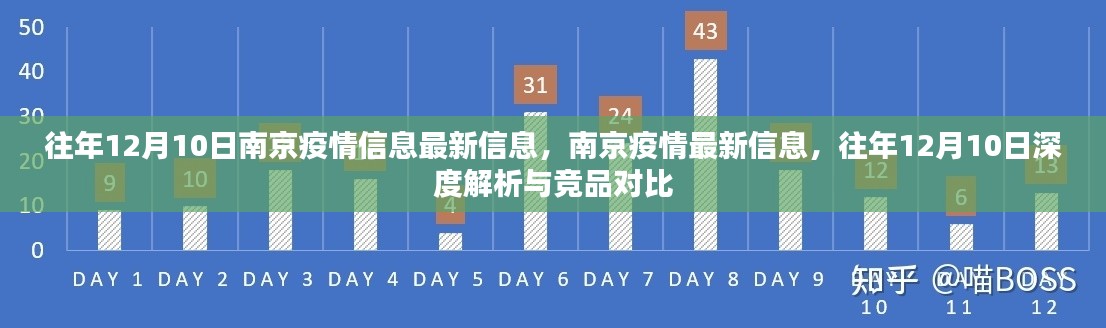 往年12月10日南京疫情深度解析与竞品对比，最新信息与对比报告