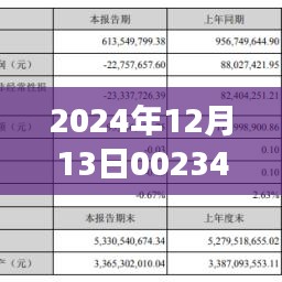 潮宏基最新动态，新篇章展现友谊温馨，爱在潮宏基闪耀（2024年12月13日）