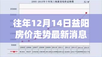 揭秘益阳房价走势，最新消息与购房指南（适用于初学者与进阶用户）历年趋势分析预测及益阳房价走势最新动态回顾（附购房指南）