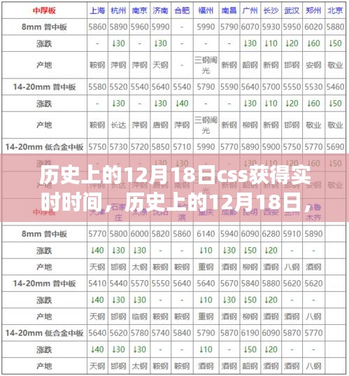 历史上的12月18日与CSS实时时间功能的深度解析与体验评测回顾！