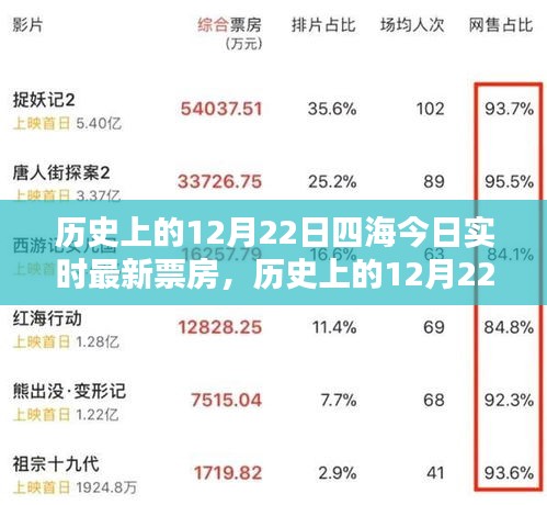 历史上的12月22日四海实时票房深度分析与评测