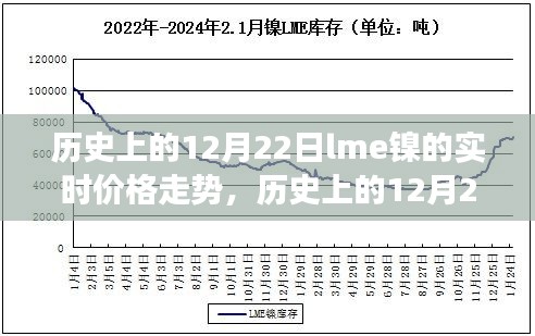 我的观点，历史上的12月22日LME镍实时价格走势深度解析及其市场波动影响探究