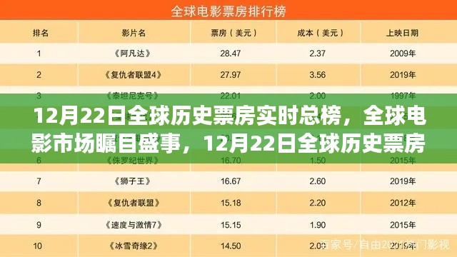 12月22日全球历史票房实时总榜揭晓，全球电影市场瞩目盛事！