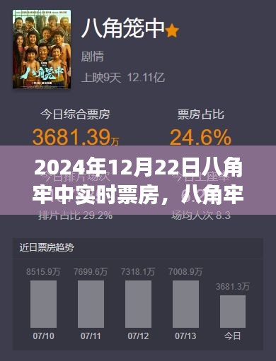 八角牢，电影时代印记与票房传奇的实时票房分析