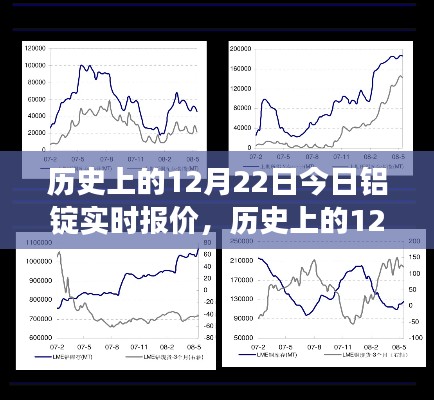 历史上的12月22日铝锭实时报价，洞悉市场动态，把握行业趋势
