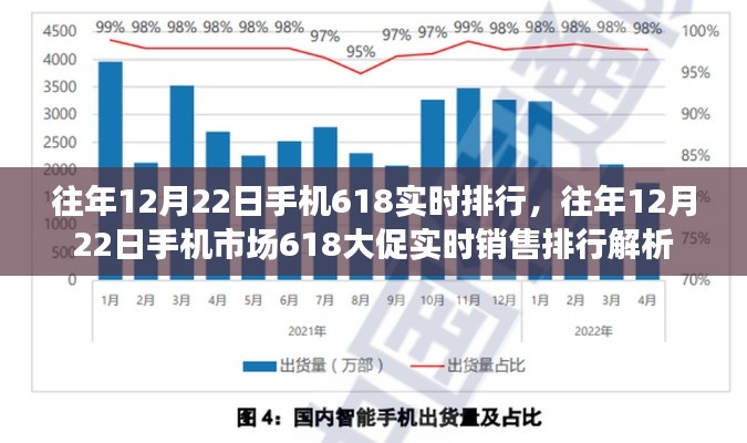 往年12月22日手机市场618大促销售排行解析与实时排行概览
