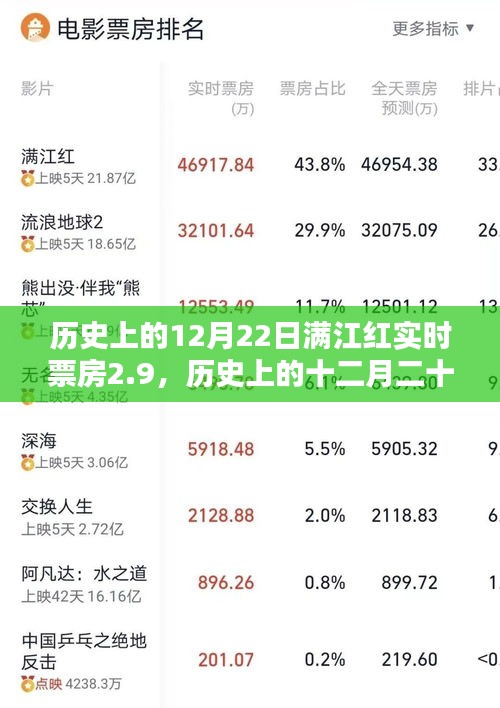 历史上的十二月二十二日，满江红实时票房破纪录至2.9亿之巅