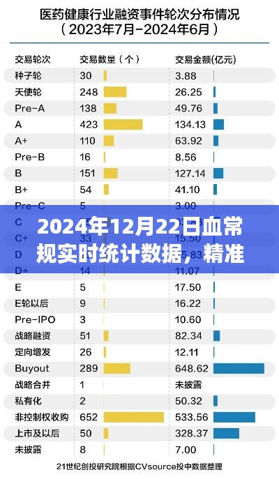 2024年12月22日血常规实时统计数据，健康洞察与产品深度评测