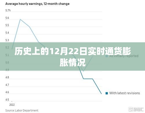 实时通货膨胀情况，历史上的12月22日数据解析