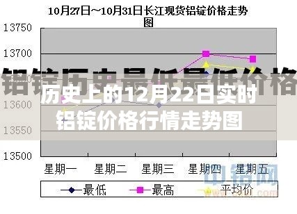 铝锭价格行情走势图（实时更新至12月22日）
