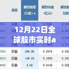 全球股市实时行情跟踪APP（12月22日）