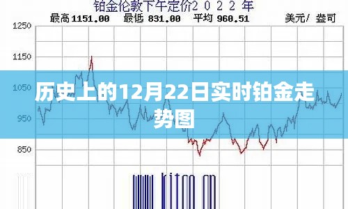 铂金走势图，历史12月22日实时分析