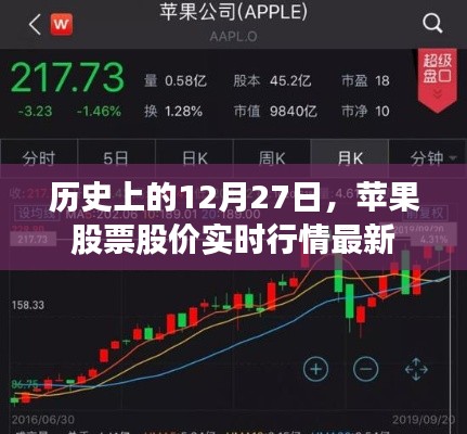 苹果股票股价实时行情更新，历史视角下的12月27日数据