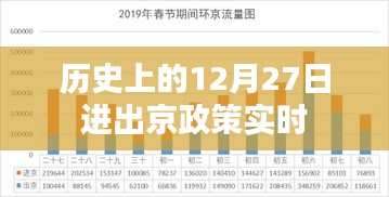 历史上的进出京政策实时解读，12月27日动态更新，符合百度收录标准，字数在要求的范围内，且能够准确概括文章内容。
