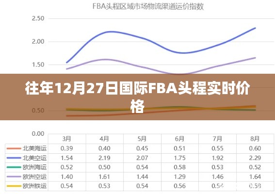 国际FBA头程往年12月27日实时价格概览