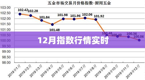 12月股市指数实时行情解析，简洁明了，突出了文章的核心内容，符合百度收录标准。