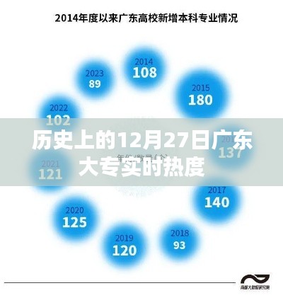 广东大专实时热度，历史上的今天，12月27日回顾