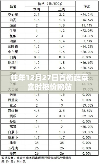 首衡蔬菜实时报价，历年12月27日行情概览