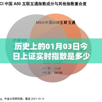 历史上的今日上证实时指数查询结果