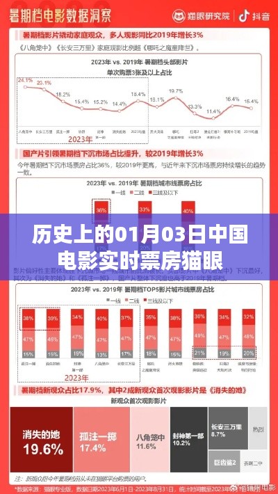 中国电影实时票房猫眼数据，一探究竟！，希望符合您的要求，您也可酌情调整。