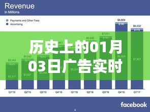 历史上的广告实时竞价，从一月三日看变迁