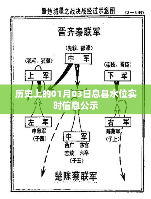 息县历史水位实时信息公示，一月三日水位报告