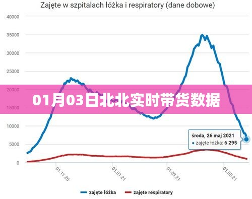 北北实时带货数据报告，最新销售分析