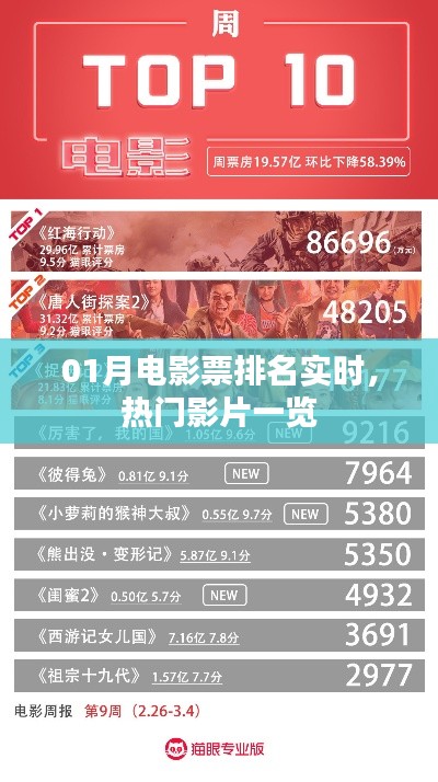 01月电影票房实时排名，热门大片不容错过