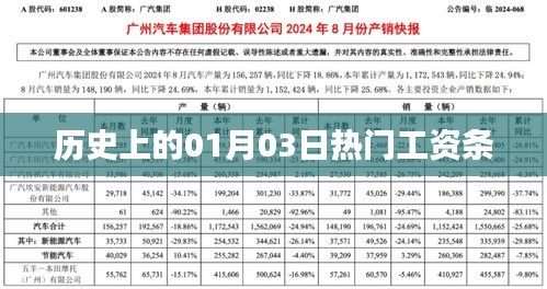 历史上的热门工资条揭秘，一月三日回顾
