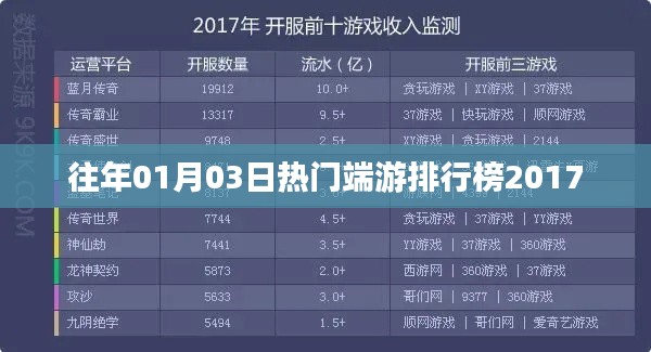 热门端游排行榜2017年首周回顾，简洁明了，包含了关键信息，符合搜索引擎的收录标准。希望符合您的要求！