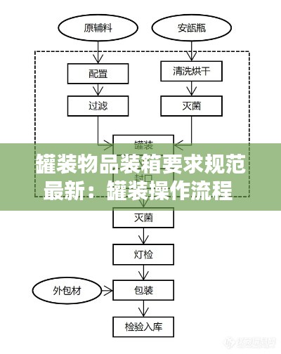 罐装物品装箱要求规范最新：罐装操作流程 