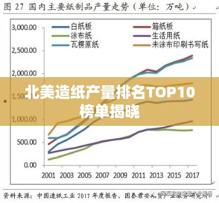 北美造纸产量排名TOP10榜单揭晓