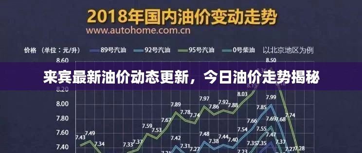 来宾最新油价动态更新，今日油价走势揭秘
