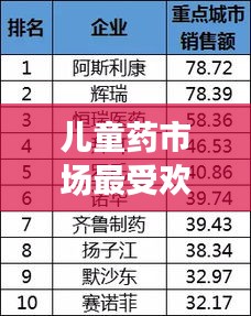 儿童药市场最受欢迎的十大药品榜单揭晓！