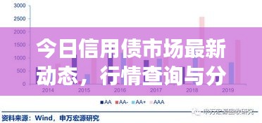 今日信用债市场最新动态，行情查询与分析