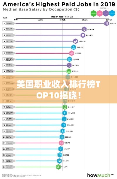美国职业收入排行榜TOP10揭晓！