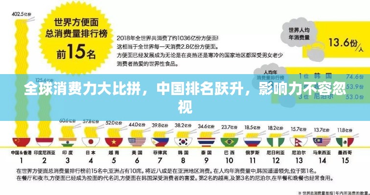 全球消费力大比拼，中国排名跃升，影响力不容忽视