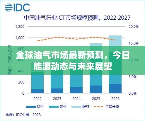 全球油气市场最新预测，今日能源动态与未来展望
