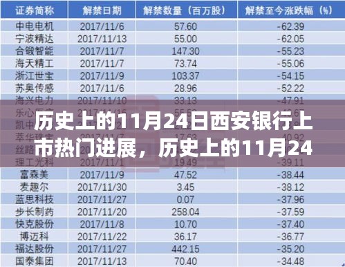 历史上的11月24日西安银行上市进展深度探究，热门进展探究
