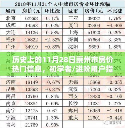 历史上的11月28日崇州市房价热门信息解析与初学者指南