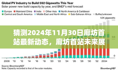 廊坊首站最新动态揭秘，预测未来展望与2024年11月30日崭新动态