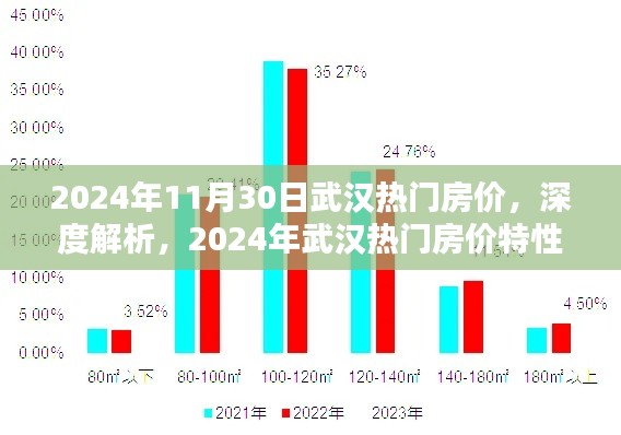 深度解析，2024年武汉热门房价特性、用户体验与目标用户群体分析